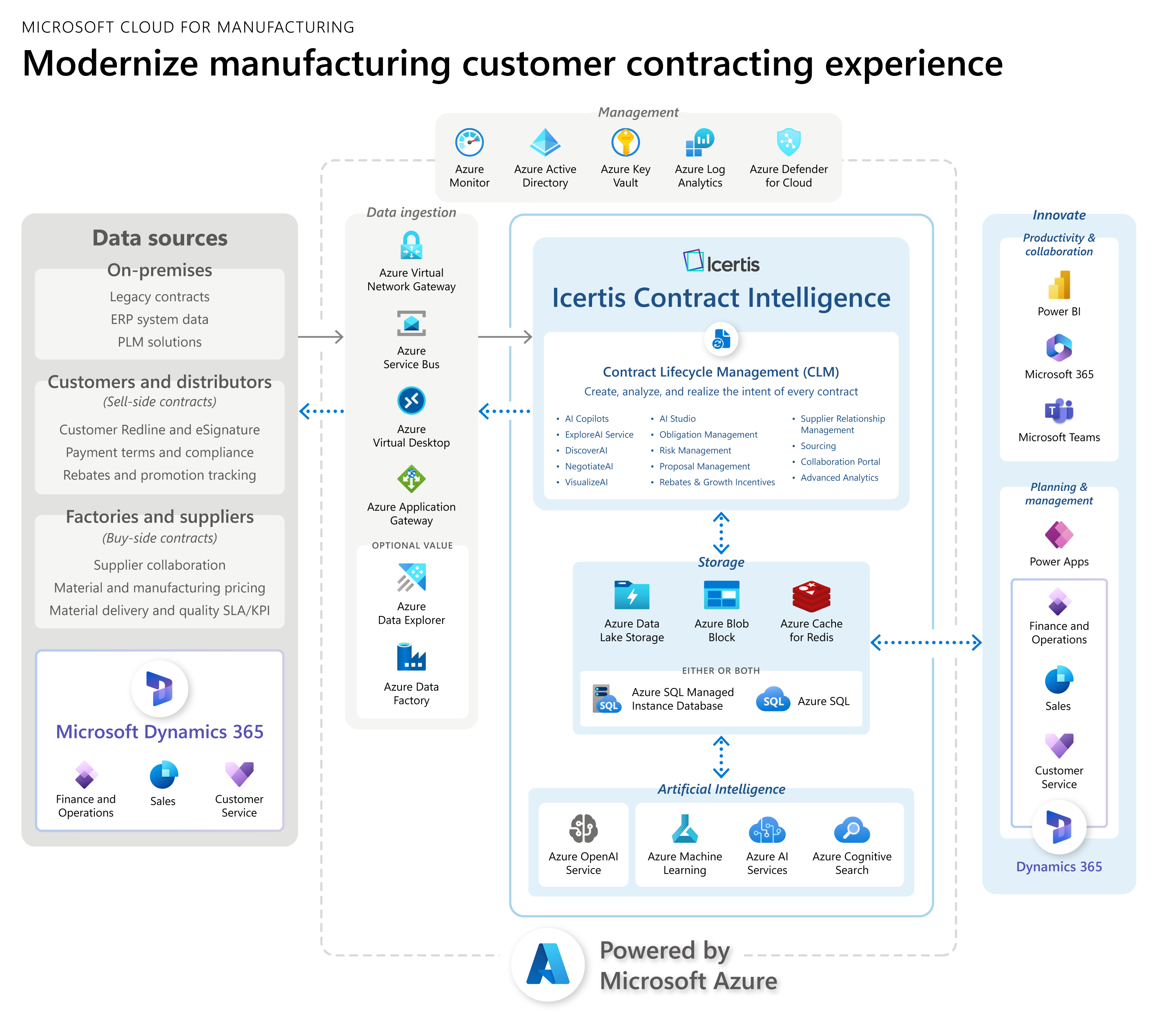 Use Icertis Contract Intelligence on Azure - Microsoft Cloud for  Manufacturing reference architecture