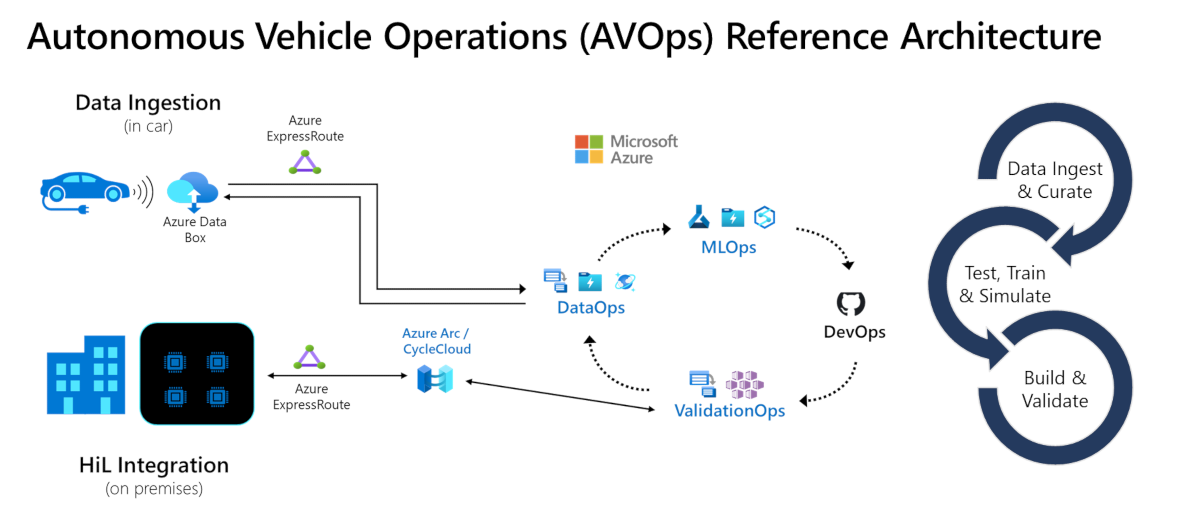 Diagram showing the AVOps reference architecture.