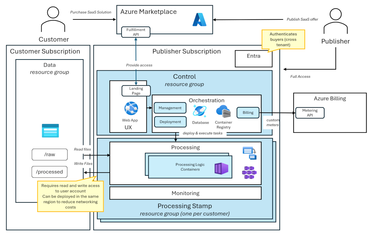 Diagram showing the example of a SaaS application architecture