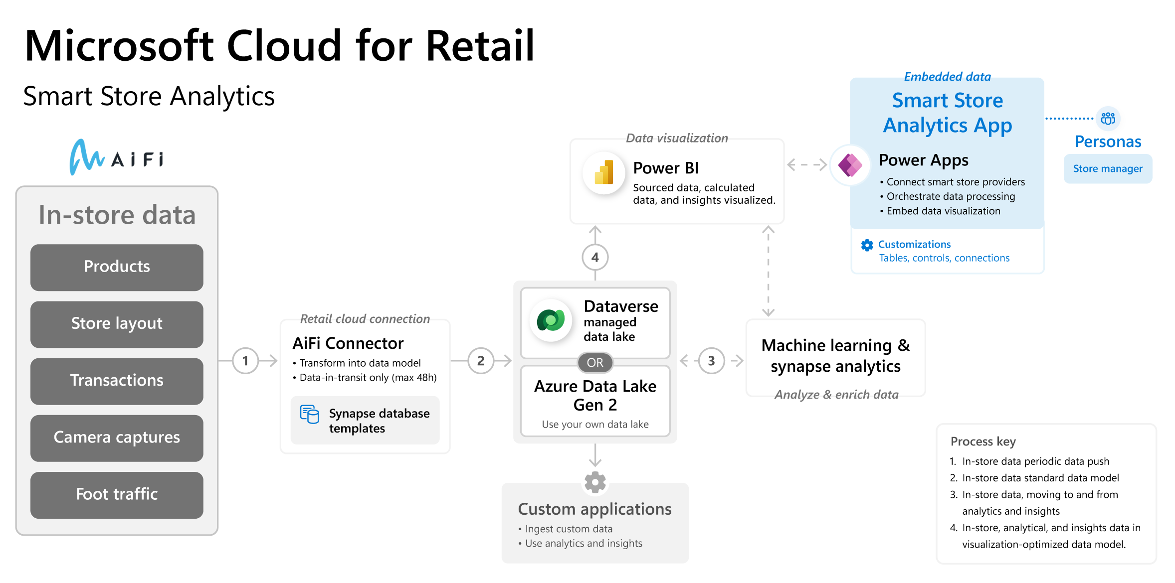 How  Makes Money: Shopping, Advertising, and Cloud