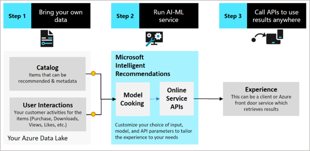 Recommendations