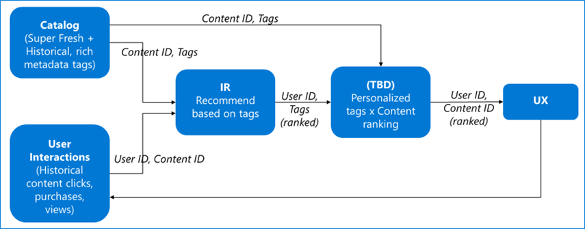 This image shows the architecture outline for configuring metadata tagging on a separate intelligent recommendations account.