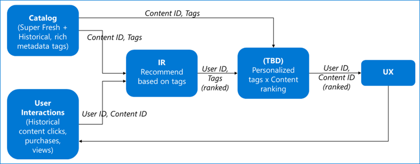 Metadata Tagging And User Bucketing Microsoft Cloud For Retail 