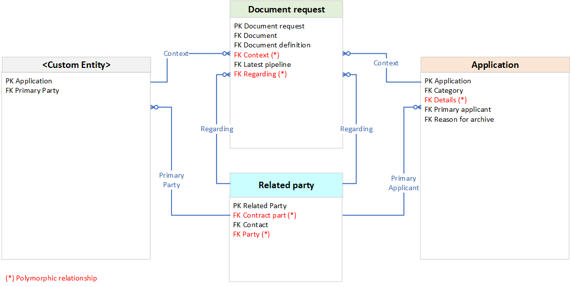 A diagram showing an entity relationship diagram how to relate custom entities to introduce a new process
