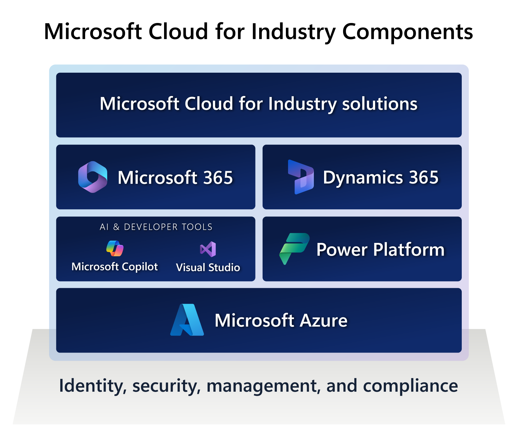 A diagram showing the four key building blocks for Microsoft Cloud industry solutions.