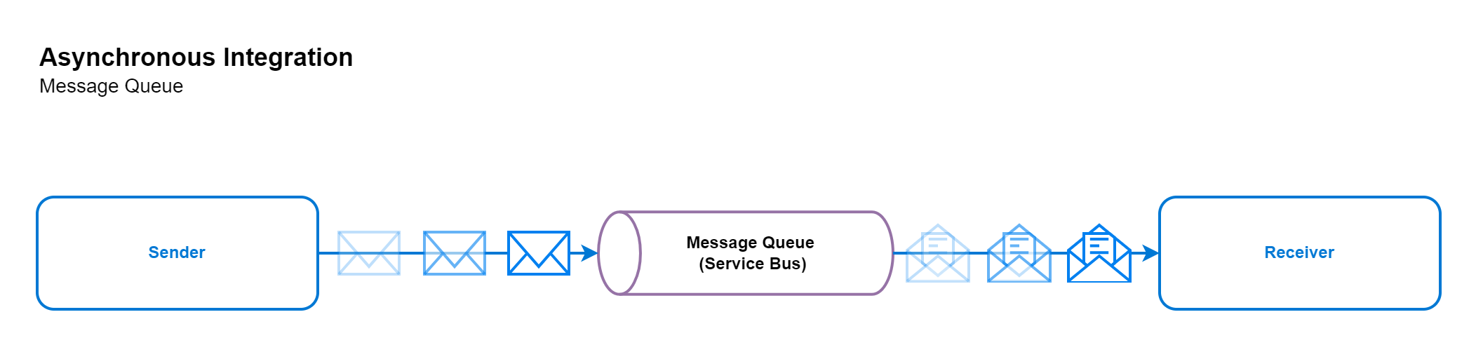A diagram showing the async integration pattern using message queue.