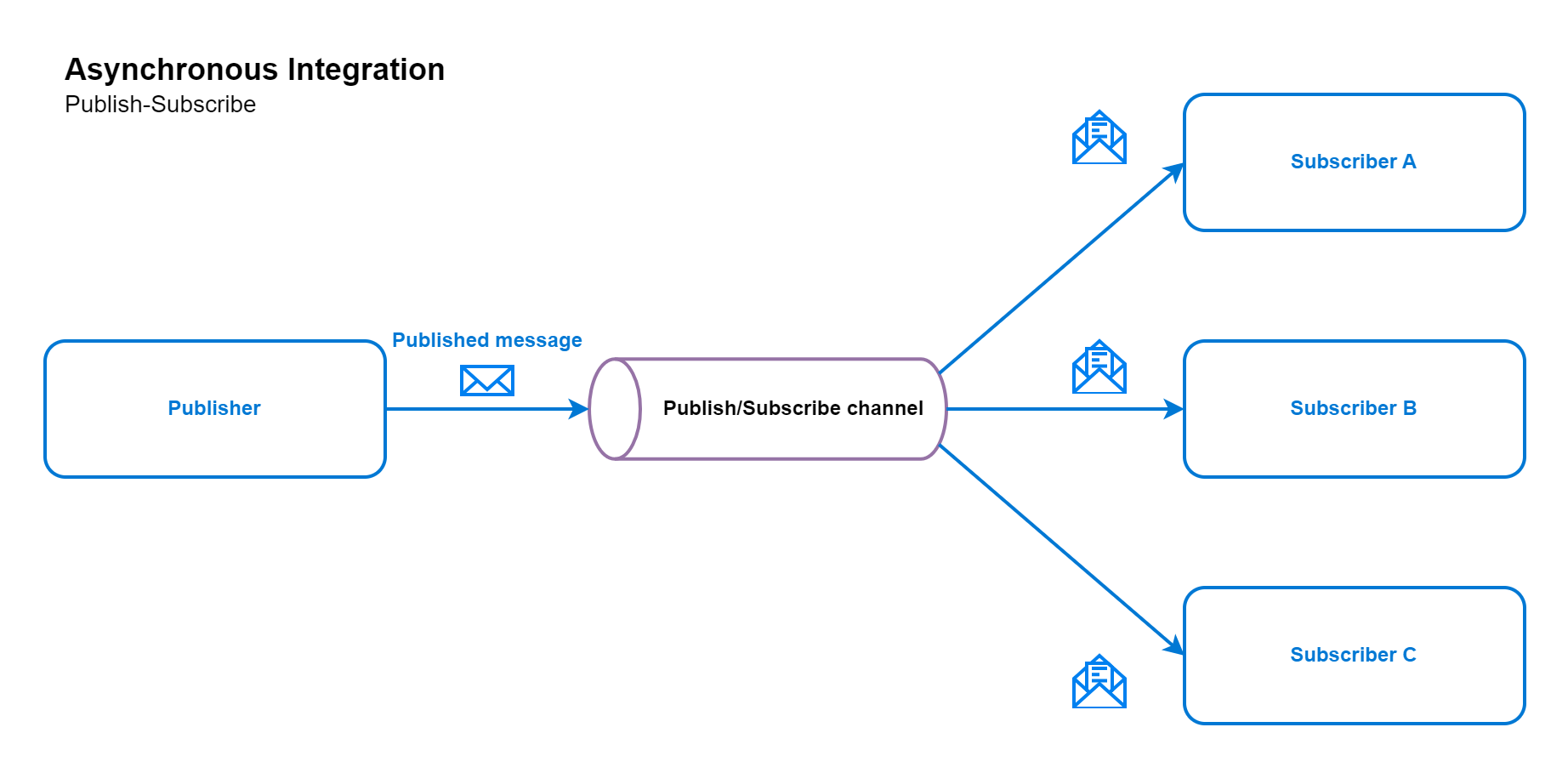 A diagram showing the async integration pattern using publish subscriber.
