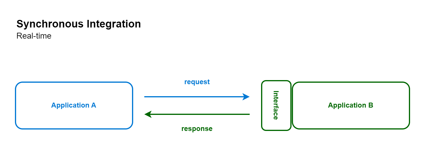 A diagram showing the real-time integration pattern