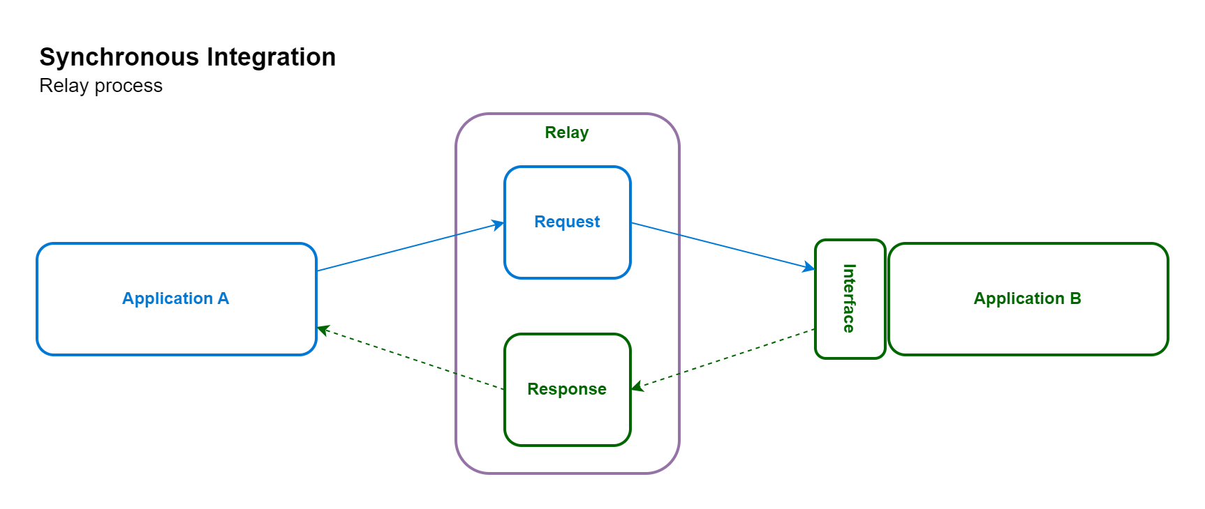 A diagram showing the real-time integration pattern with a Relay service