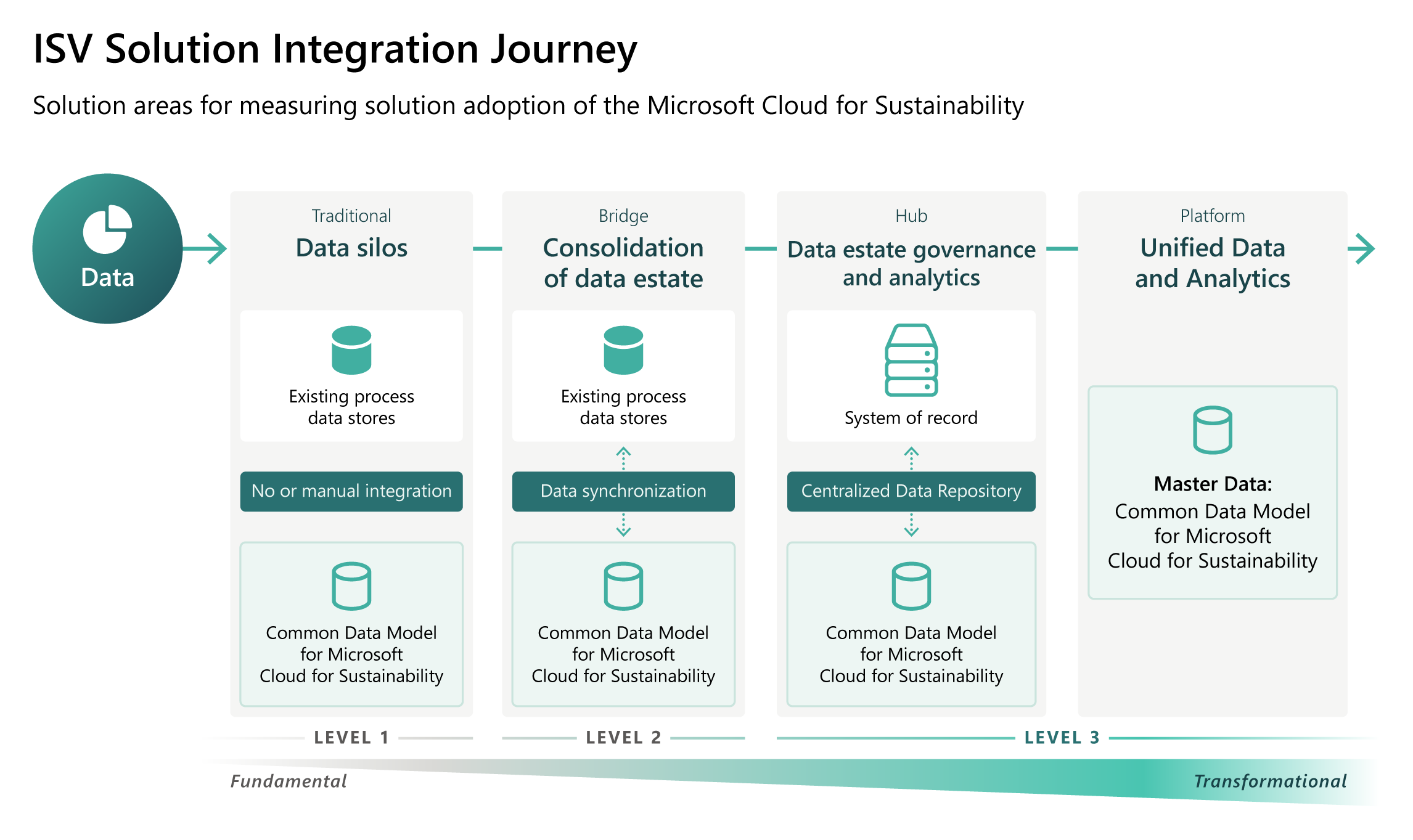A diagram showing the data estate maturity levels with Microsoft Cloud for industry.