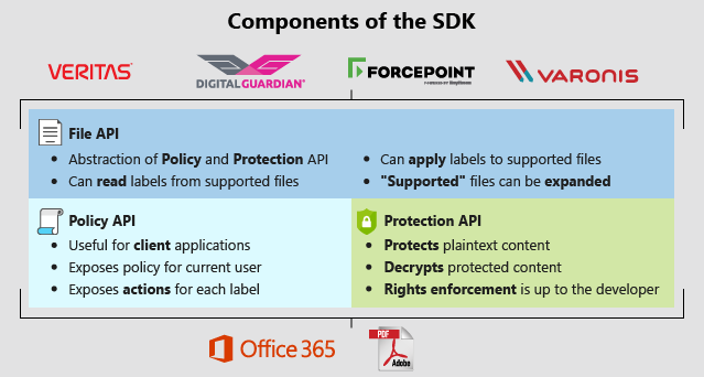 concepts-apis-in-the-mip-sdk-microsoft-learn