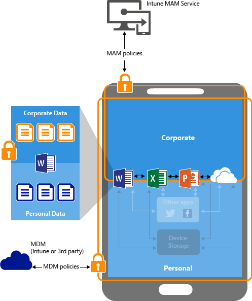 Image that shows how App protection policies work on BYOD devices