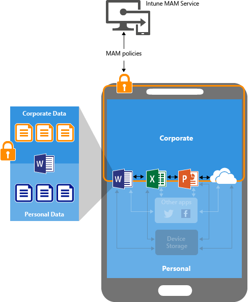 Image that shows how App protection policies work on devices without enrollment (non-managed devices)