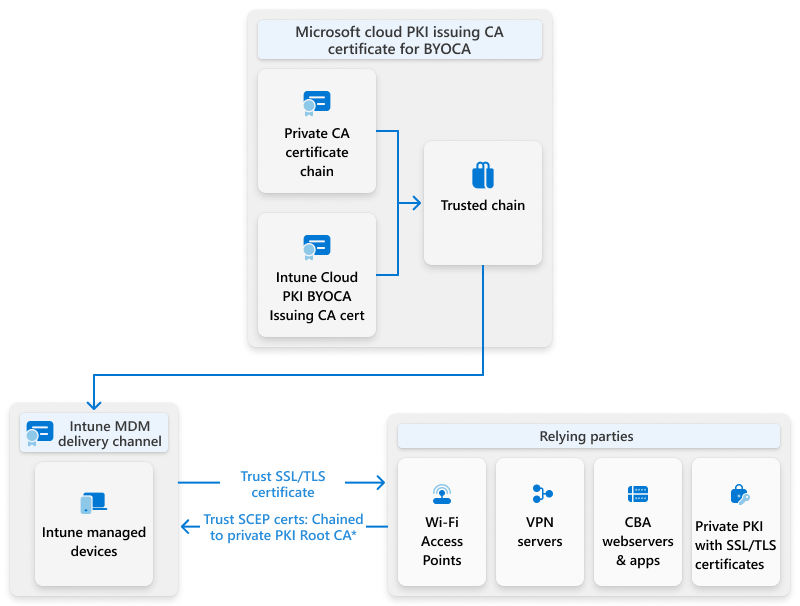 Diagram of the CA certificate trust chains that must be deployed to Intune managed devices.