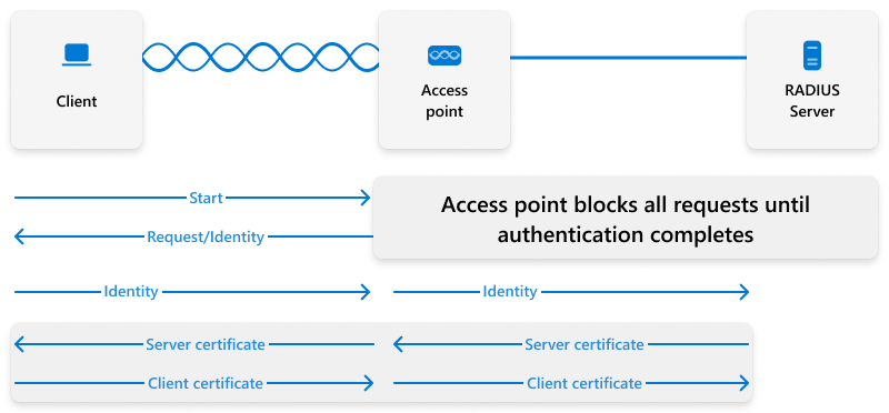 Diagram of the certificate flow for client and relying parties.