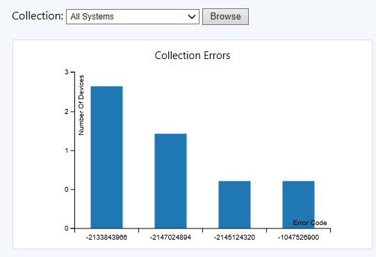 Screenshot of Collection Errors tile in Windows 10 Servicing dashboard