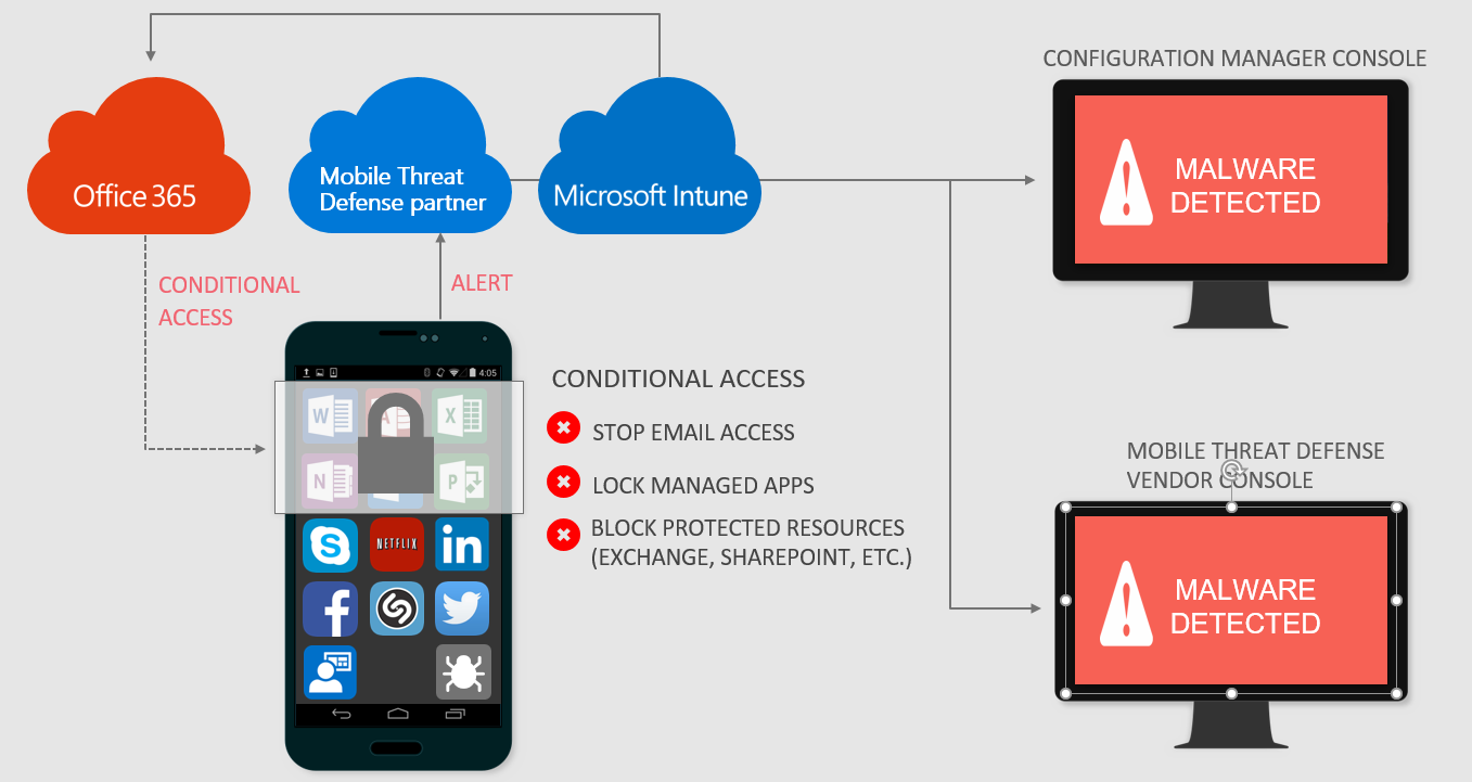 Image showing a Mobile Threat Defense infected device