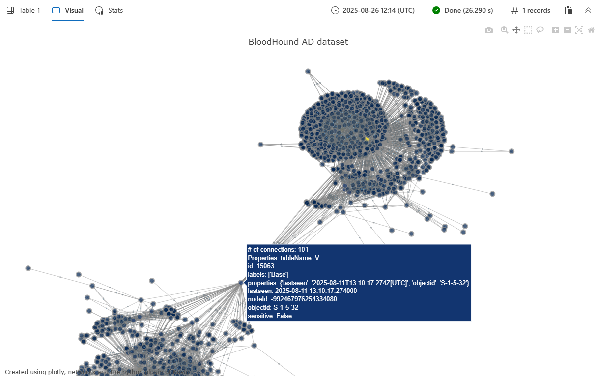 A graph containing the BloodHound Active Directory dataset with security relationships and potential attack paths.