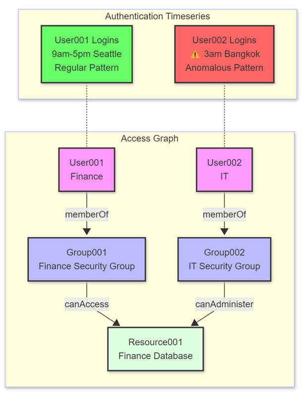 Example workflow diagram using time series and graph analytics.