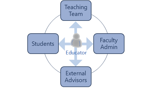 Diagram showing educator engagement with the program approval event stakeholders.