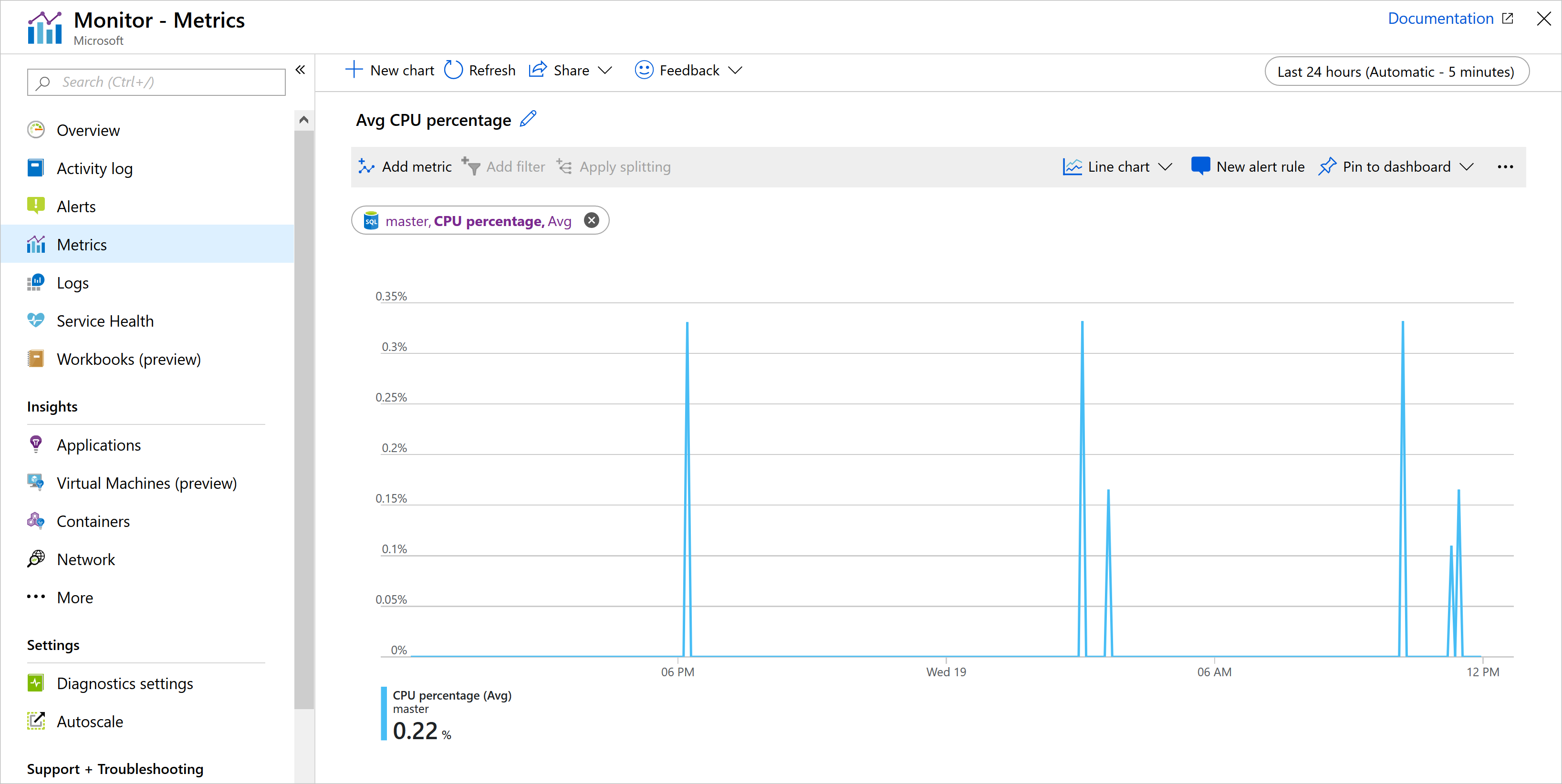 Screenshot of an example chart in Azure Metrics displaying average CPU percentage.