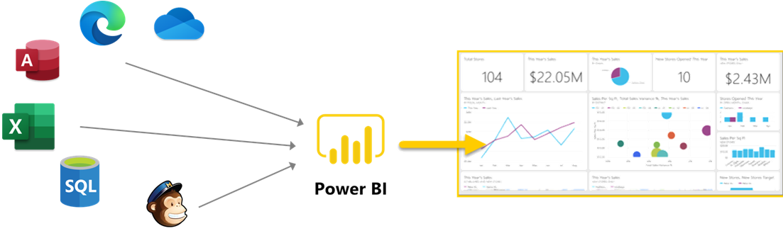 Diagram showing Dataverse reporting options.