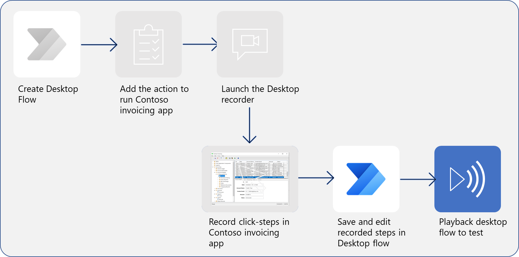 Diagram of a full set of processes to create, record, and run a desktop flow, focusing on the last steps of running the flow.