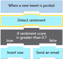 Diagram showing the triggers and actions in the workflow for the social media monitoring logic app. The second step is the "Sentiment" action and is highlighted to show the part we'll complete in this exercise.