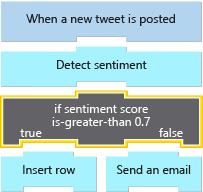 Diagram shows a conceptual view for the entire social media monitoring app. The *condition* control action appears highlighted.