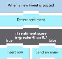 Diagram of a social media monitoring workflow. This workflow triggers when a user posts a new tweet that mentions a specific product. The next action sends the text of the tweet through Text Analytics to determine sentiment. If the sentiment score is greater than 0.7, then a row containing the tweet is added to a database. If the tweet is rated less than 0.7, an email will be sent to customer support.