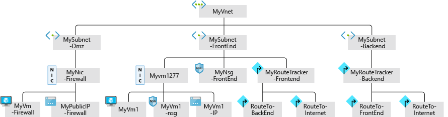 A diagram that shows a virtual network topology as shown in Network Watcher.