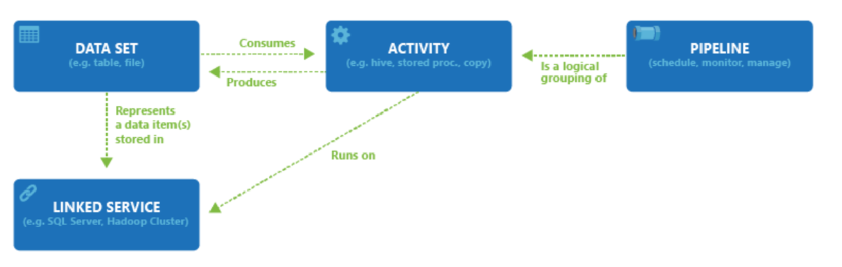 Diagram showing the Data Factory Components.