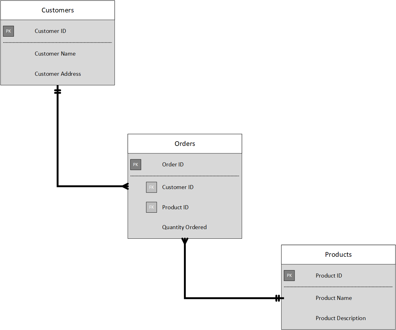 Diagram showing an example of relational model, showing customers, orders, and products.