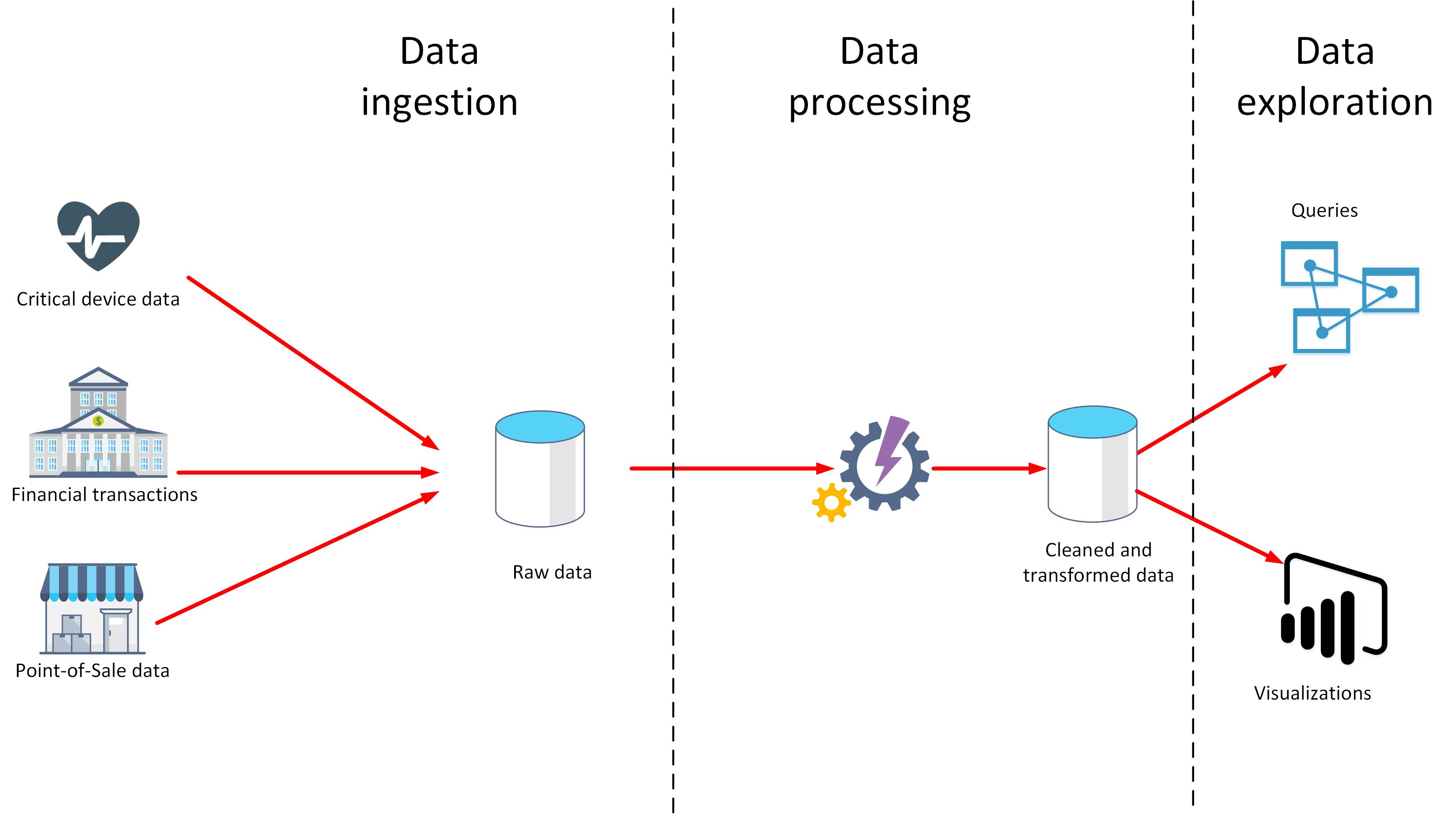 Diagram of A typical data analytics architecture depicting data ingestion, processing, and exploration.