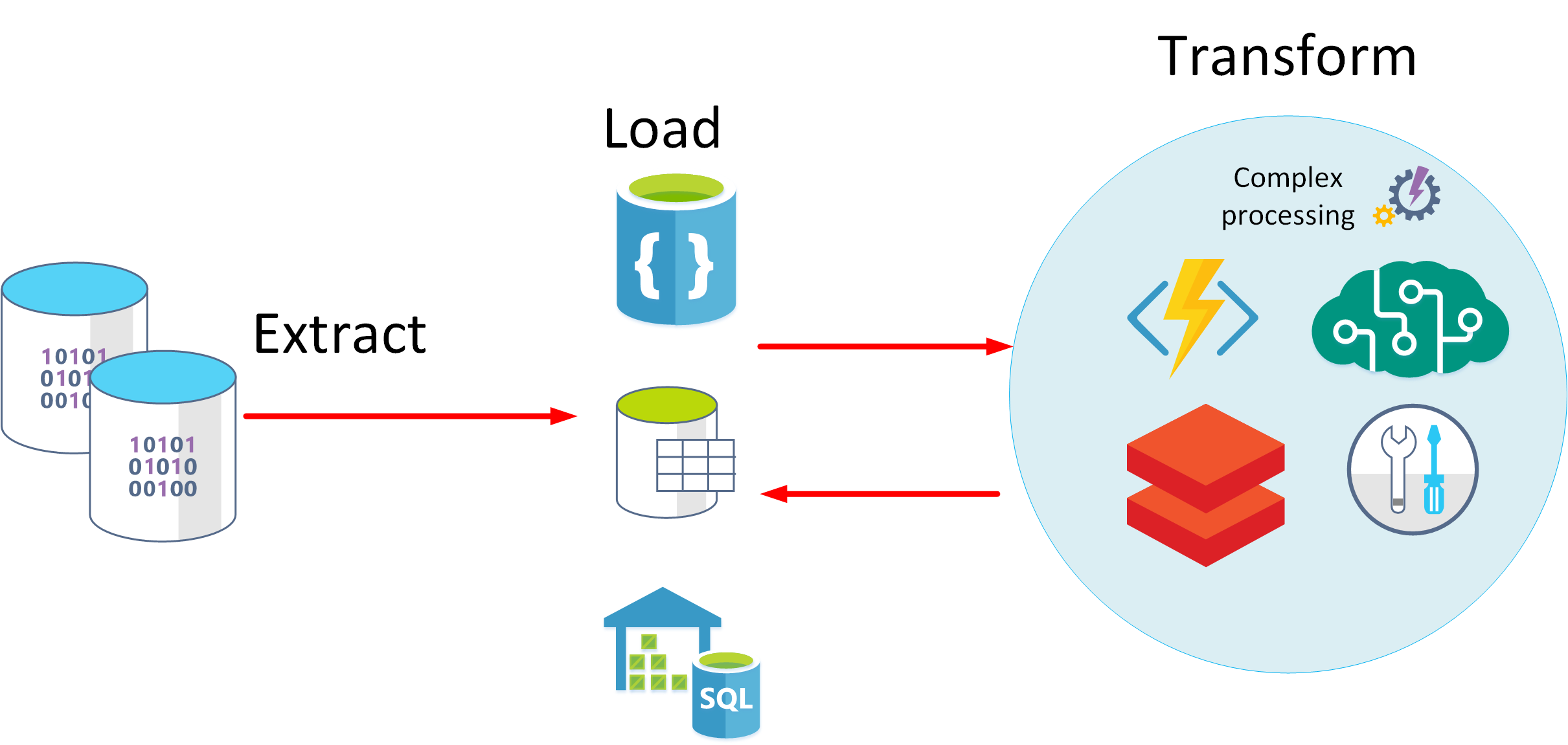 Diagram showing the ELT process.