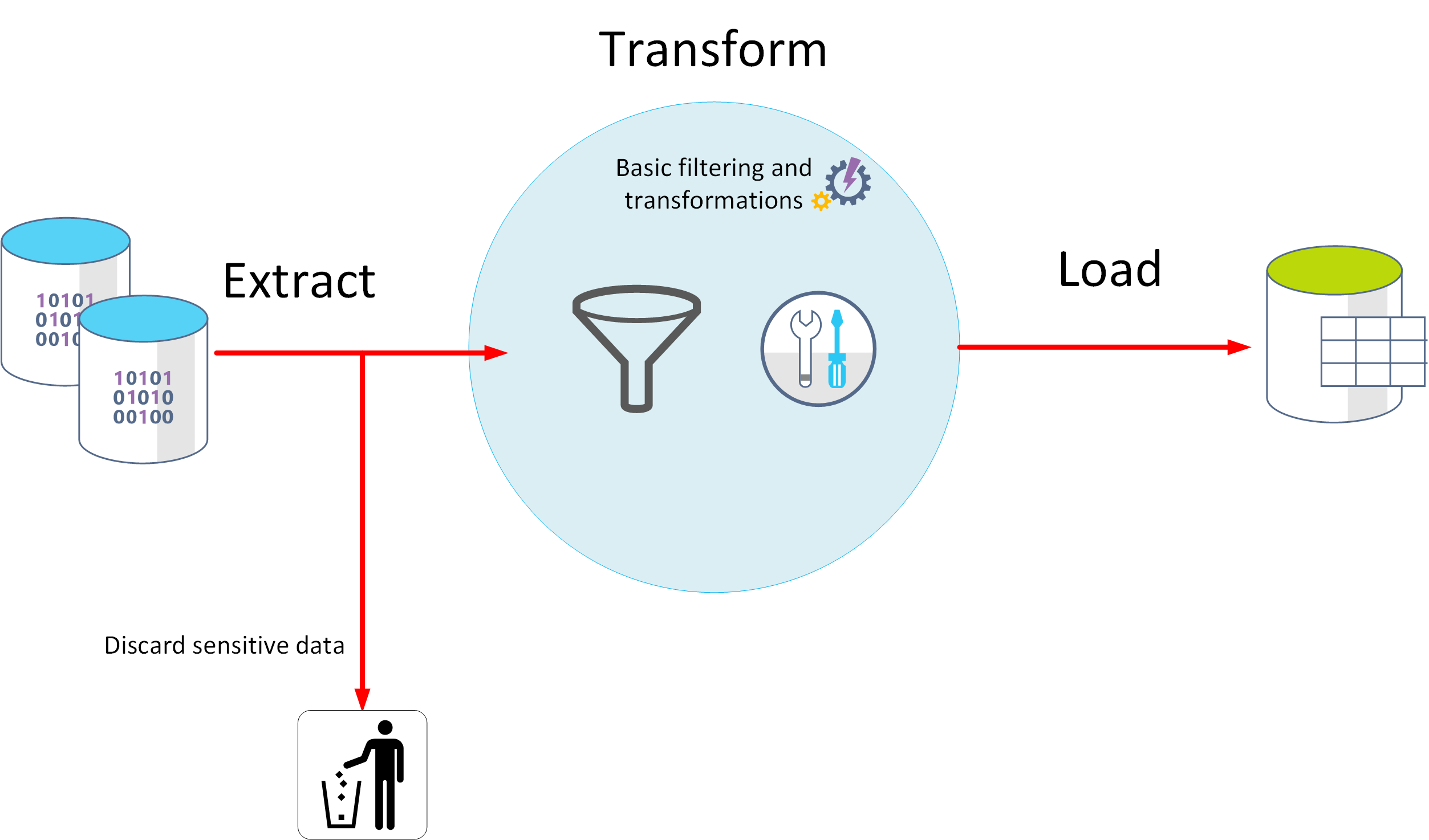 Diagram showing the ETL process.