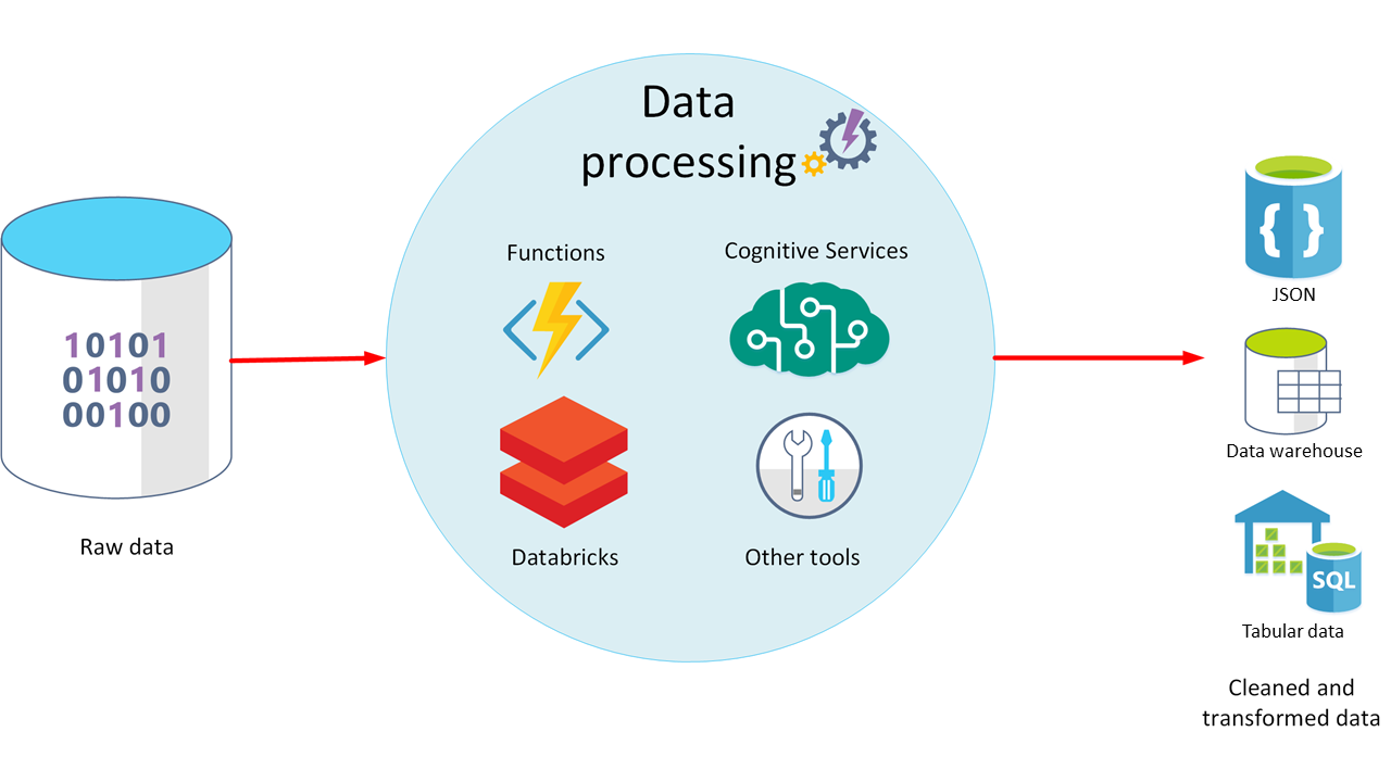 Diagram of Processing ingested data to generate data models.