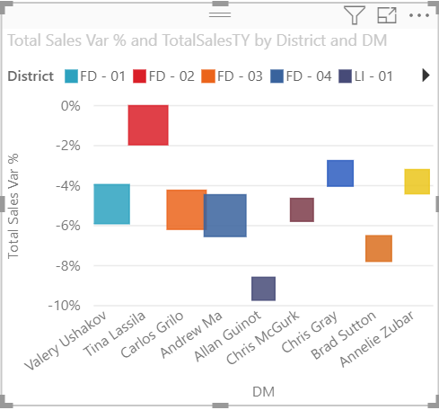 Diagram of Example of a dotplot Visual.