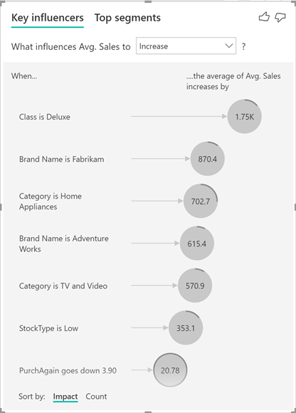 Diagram of Example of a Key influencers Visual.
