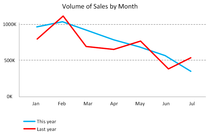 Diagram of Example of a line chart.