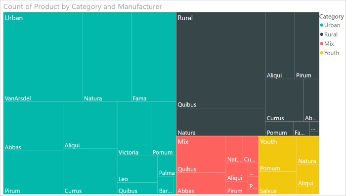 Diagram of Example of a treemap Visual.