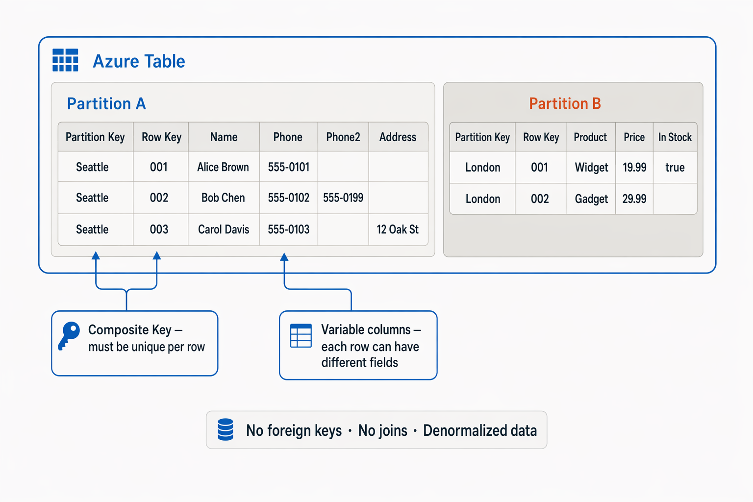Diagram of an Azure storage account with Azure tables.