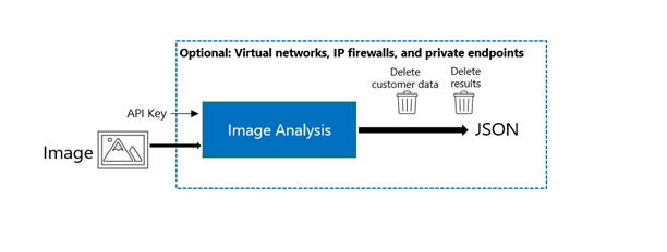 Diagram that shows how the Microsoft Image Analysis API works.