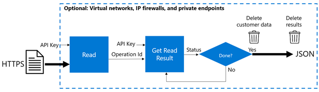 Diagram that shows how the Microsoft Computer Vision Read OCR API works.