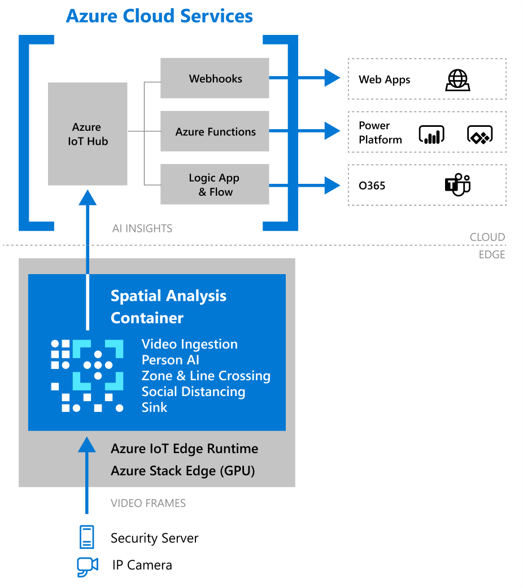 a deployment architecture for the spatial analysis container