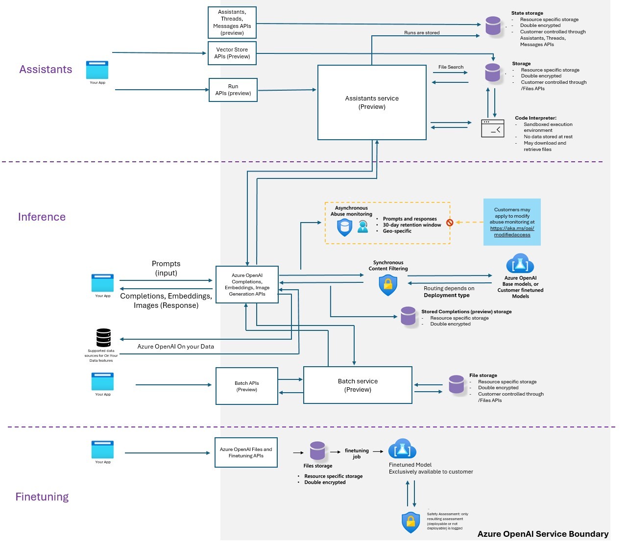 Data flow diagram for the service.