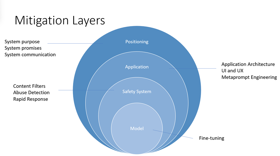 Diagram of Mitigation Layers.