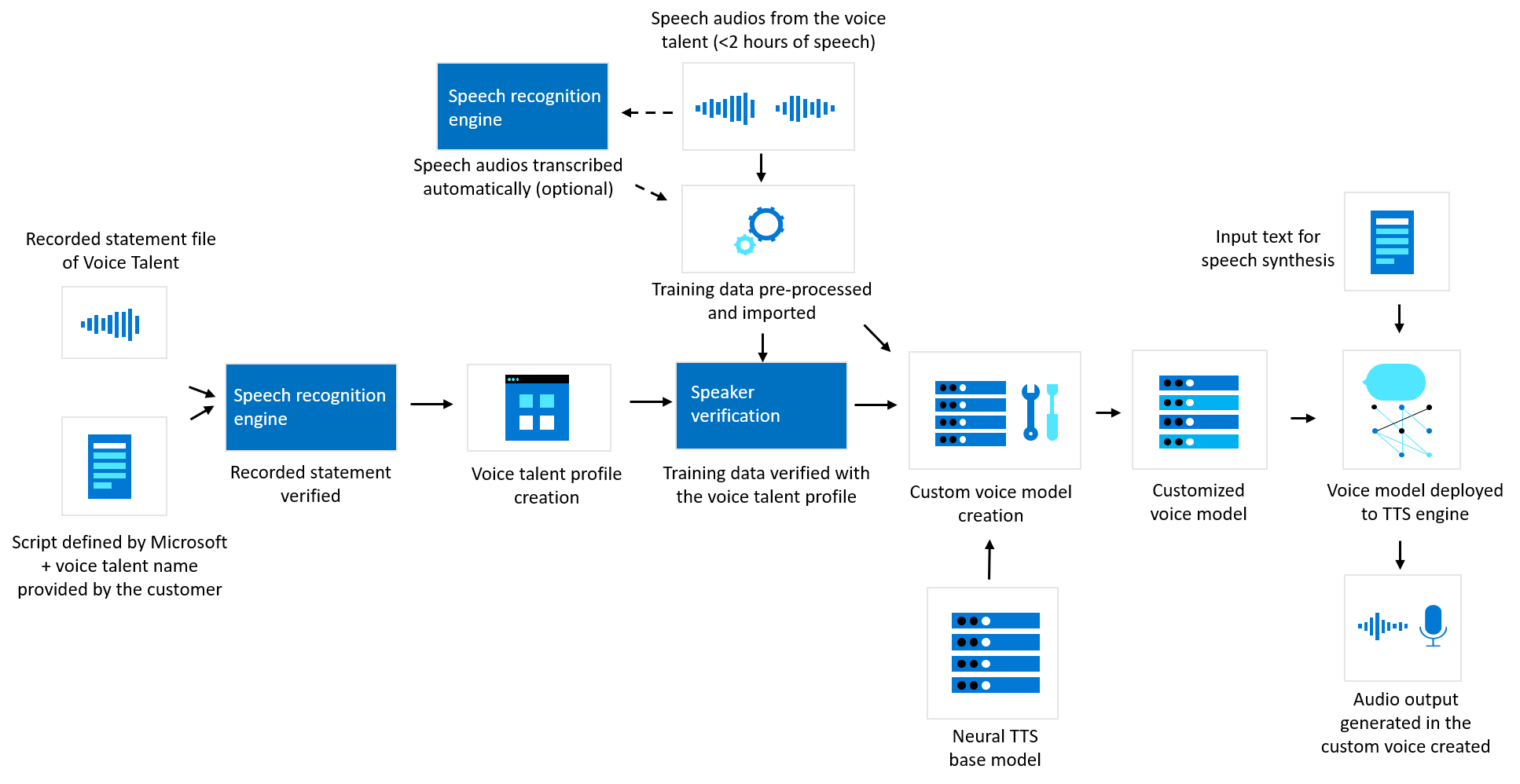 data-privacy-and-security-for-custom-neural-voice-azure-ai-services-microsoft-learn