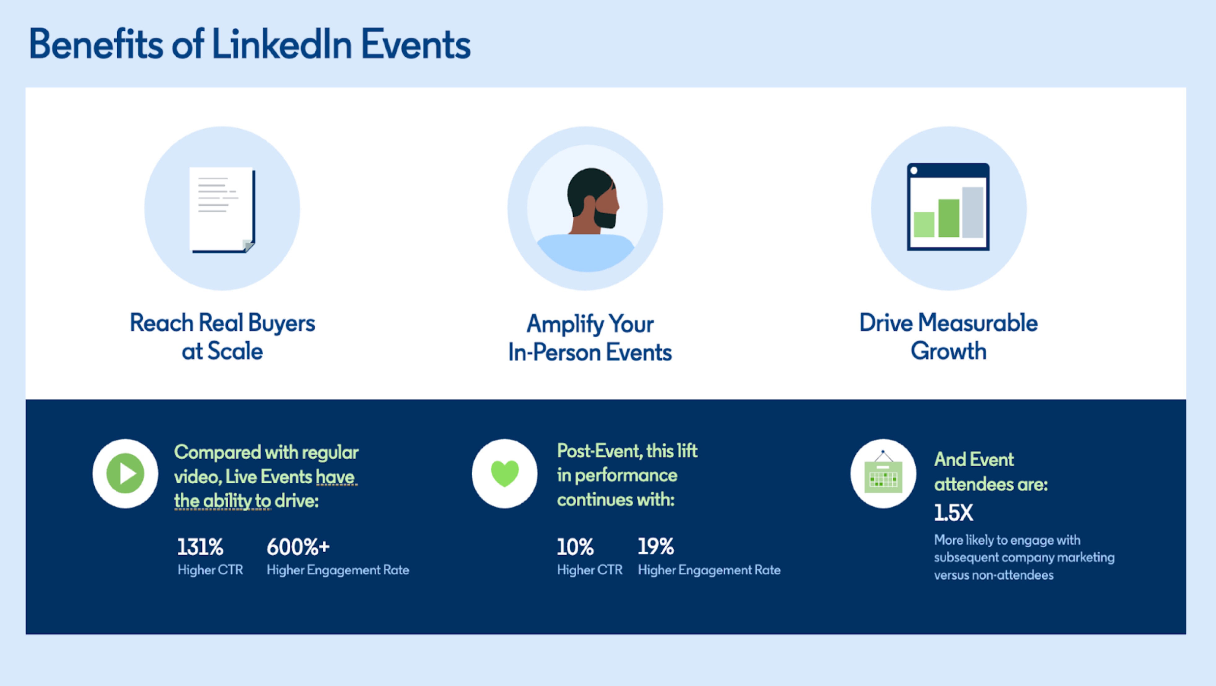 Benefits of LinkedIn Events including engagement rates and attendee conversion metrics
