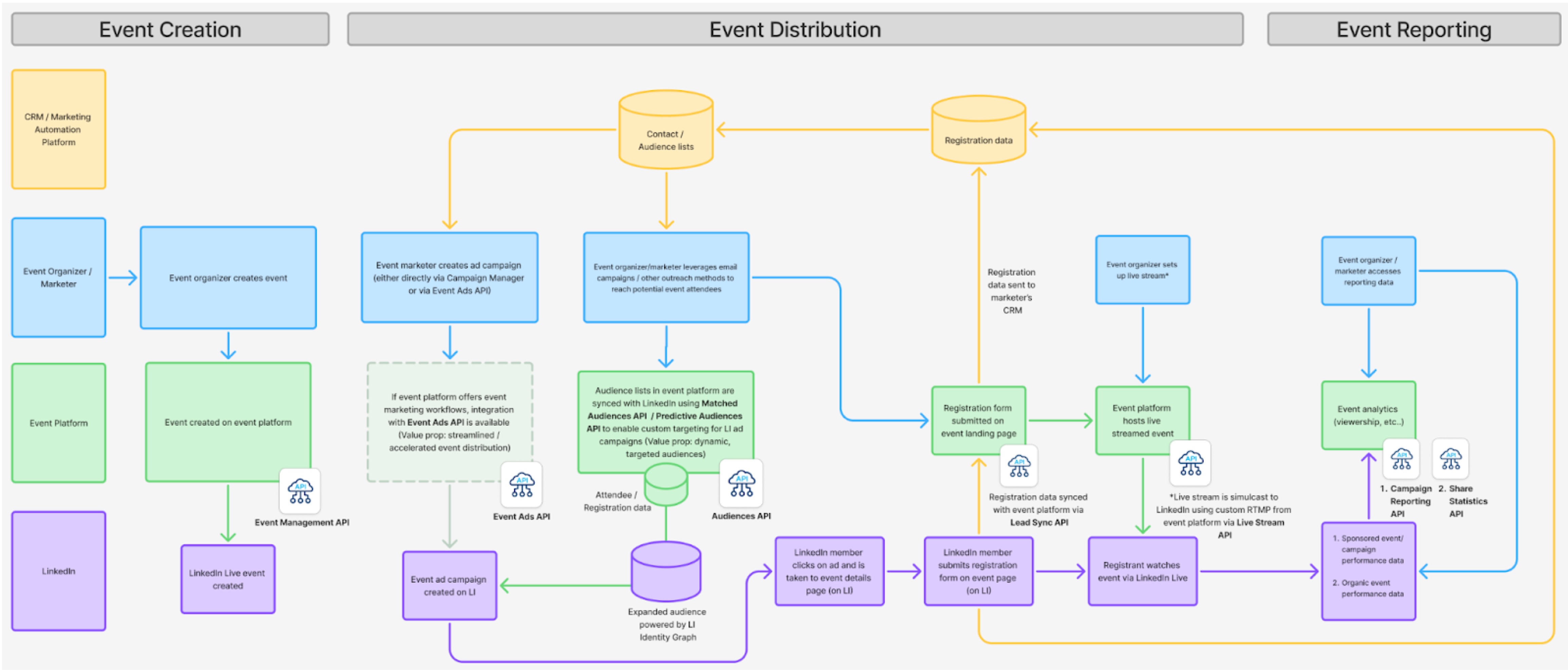 Event integration diagram showing API touchpoints across event lifecycle